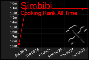 Total Graph of Simbibi