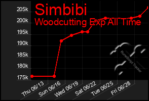 Total Graph of Simbibi