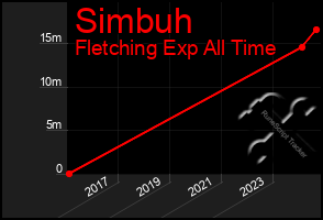 Total Graph of Simbuh