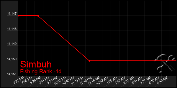 Last 24 Hours Graph of Simbuh