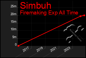 Total Graph of Simbuh