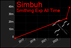 Total Graph of Simbuh