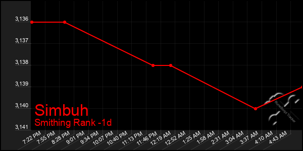 Last 24 Hours Graph of Simbuh