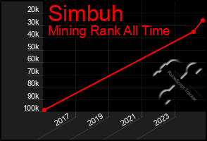 Total Graph of Simbuh