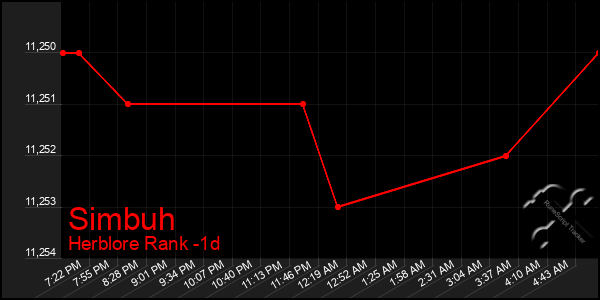 Last 24 Hours Graph of Simbuh