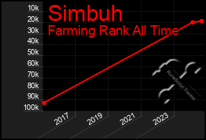 Total Graph of Simbuh