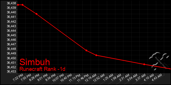 Last 24 Hours Graph of Simbuh