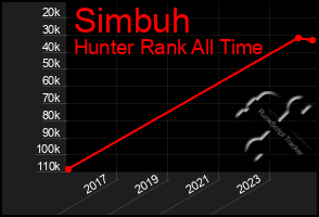 Total Graph of Simbuh