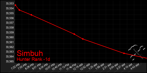 Last 24 Hours Graph of Simbuh