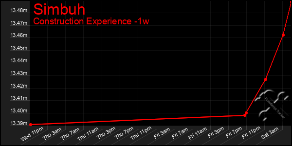 Last 7 Days Graph of Simbuh