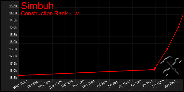 Last 7 Days Graph of Simbuh