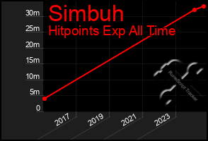 Total Graph of Simbuh