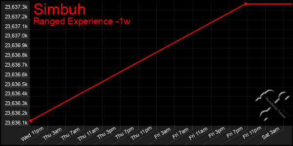 Last 7 Days Graph of Simbuh