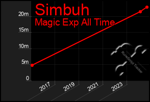 Total Graph of Simbuh