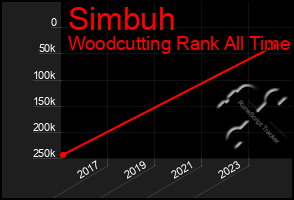 Total Graph of Simbuh