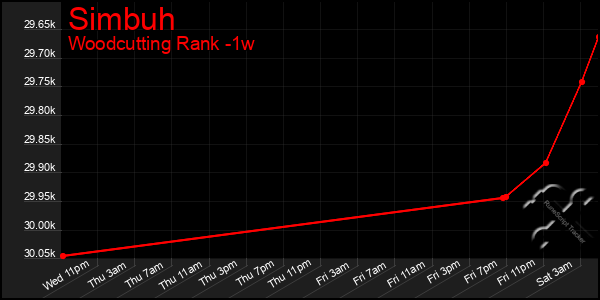 Last 7 Days Graph of Simbuh