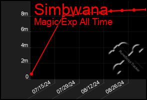 Total Graph of Simbwana