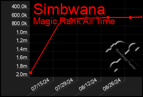 Total Graph of Simbwana