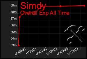 Total Graph of Simdy