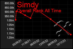 Total Graph of Simdy