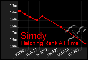 Total Graph of Simdy