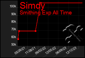 Total Graph of Simdy