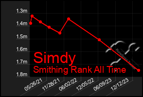 Total Graph of Simdy