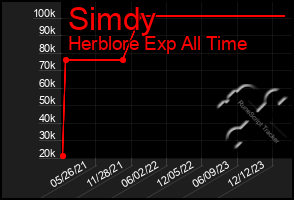 Total Graph of Simdy