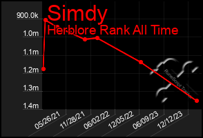 Total Graph of Simdy