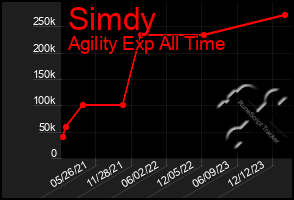 Total Graph of Simdy