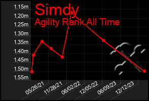 Total Graph of Simdy