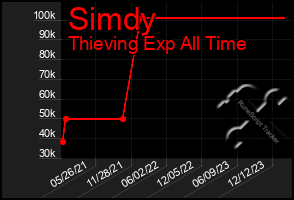 Total Graph of Simdy