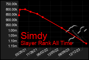 Total Graph of Simdy