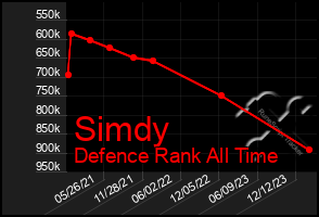 Total Graph of Simdy