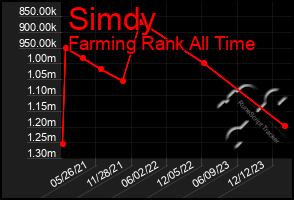 Total Graph of Simdy