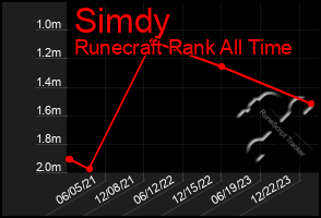 Total Graph of Simdy