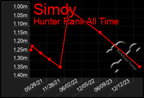 Total Graph of Simdy