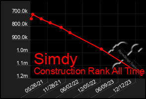 Total Graph of Simdy