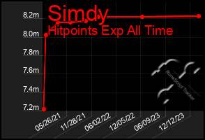 Total Graph of Simdy