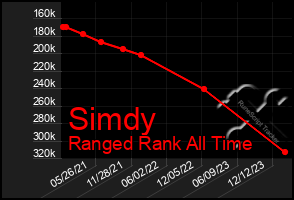 Total Graph of Simdy