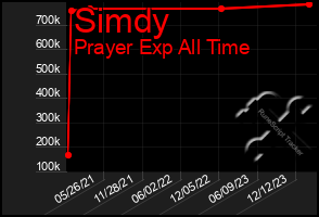 Total Graph of Simdy