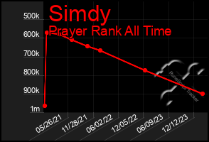 Total Graph of Simdy