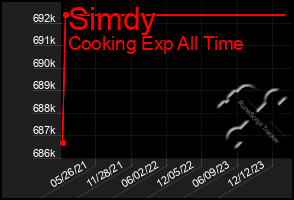 Total Graph of Simdy