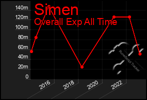 Total Graph of Simen