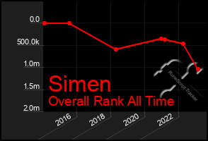 Total Graph of Simen