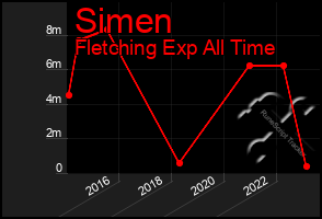 Total Graph of Simen