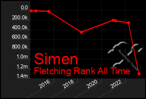 Total Graph of Simen