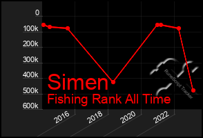 Total Graph of Simen