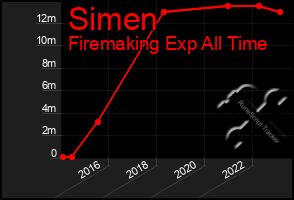 Total Graph of Simen