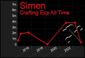 Total Graph of Simen